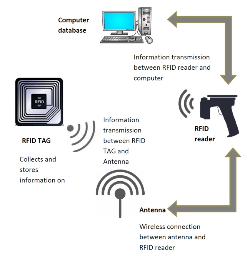 rfid rfid